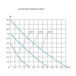 Pompes submersibles 12/24V RULE