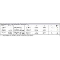 Pompes submersibles 12/24V RULE