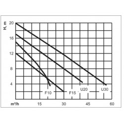 Pompes submersibles 12/24V RULE