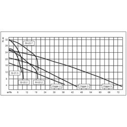 Pompes submersibles 12/24V RULE