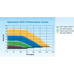 Pompe Hydrostorm ECO 100 3 speed