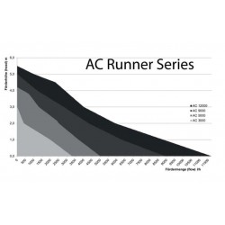Pompes de circulation DC Runner