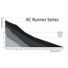 Pompes de circulation DC Runner