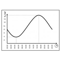 OxyGuard OxyLog (monocanal)